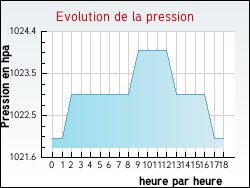 Evolution de la pression de la ville R�ning