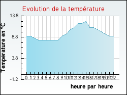 Evolution de la température de la ville de Repaix