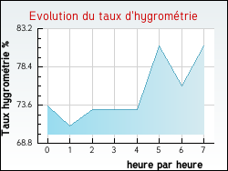 Evolution du taux d'hygrom�trie de la ville Repel