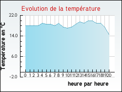 Evolution de la temprature de la ville de Repel
