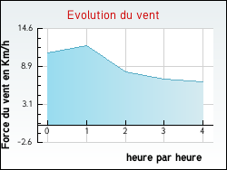 Evolution du vent de la ville Repel