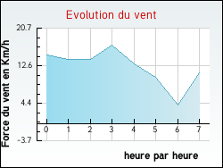 Evolution du vent de la ville Repel