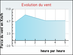 Evolution du vent de la ville Repel