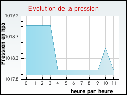 Evolution de la pression de la ville Reppe