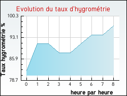 Evolution du taux d'hygromtrie de la ville Ressons-sur-Matz