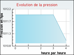 Evolution de la pression de la ville Restign�
