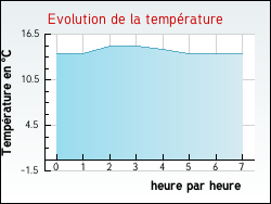 Evolution de la temprature de la ville de Retheuil