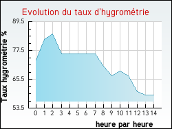 Evolution du taux d'hygrométrie de la ville Rethondes