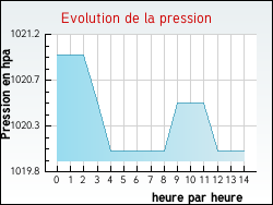 Evolution de la pression de la ville Rethondes