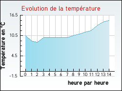Evolution de la température de la ville de Rethondes