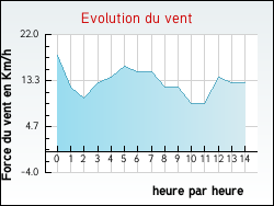 Evolution du vent de la ville Rethondes