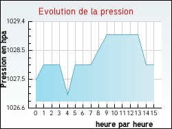 Evolution de la pression de la ville Rtonval