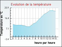 Evolution de la temprature de la ville de Rtonval
