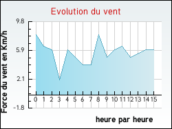 Evolution du vent de la ville Rtonval