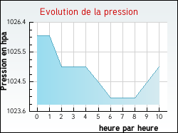 Evolution de la pression de la ville R�ty
