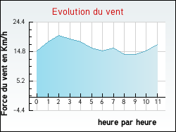 Evolution du vent de la ville R�ty