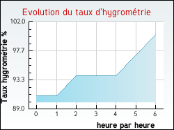 Evolution du taux d'hygrom�trie de la ville R�veillon