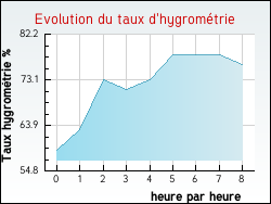 Evolution du taux d'hygrom�trie de la ville Revel