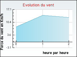 Evolution du vent de la ville Revel