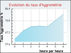 Evolution du taux d'hygrom�trie de la ville Revens