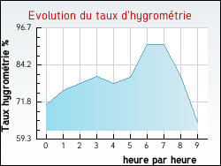 Evolution du taux d'hygrom�trie de la ville Revens