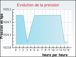 Evolution de la pression de la ville Revens