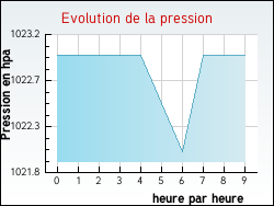 Evolution de la pression de la ville Revens