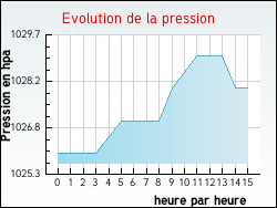 Evolution de la pression de la ville Revens