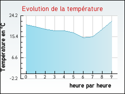 Evolution de la temp�rature de la ville de Revens