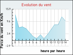 Evolution du vent de la ville Revens