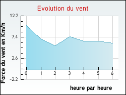Evolution du vent de la ville Revens