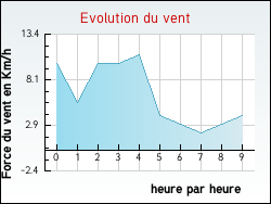 Evolution du vent de la ville Revens