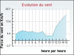 Evolution du vent de la ville Revens