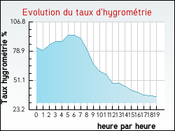 Evolution du taux d'hygromtrie de la ville Reventin-Vaugris