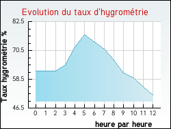 Evolution du taux d'hygromtrie de la ville Reventin-Vaugris