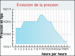 Evolution de la pression de la ville Reventin-Vaugris