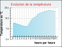 Evolution de la temprature de la ville de Reventin-Vaugris
