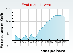 Evolution du vent de la ville Reventin-Vaugris