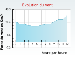 Evolution du vent de la ville Reventin-Vaugris