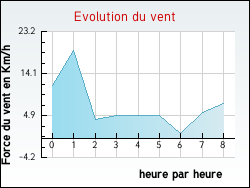 Evolution du vent de la ville Reventin-Vaugris