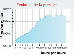 Evolution de la pression de la ville Revercourt