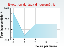 Evolution du taux d'hygrom�trie de la ville Reviers