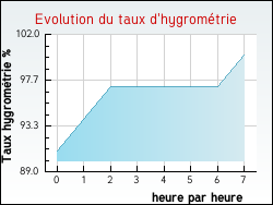 Evolution du taux d'hygromtrie de la ville Rexpode