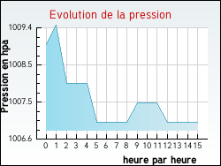 Evolution de la pression de la ville Rexpode