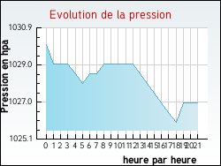 Evolution de la pression de la ville Rexpo�de