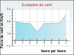 Evolution du vent de la ville Rexpode