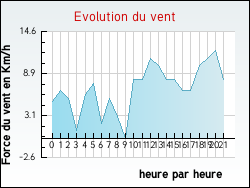 Evolution du vent de la ville Rexpo�de