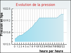 Evolution de la pression de la ville Reyersviller