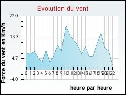 Evolution du vent de la ville Reyersviller