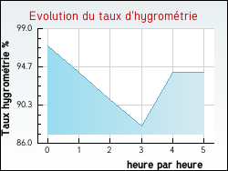 Evolution du taux d'hygrom�trie de la ville Reygade